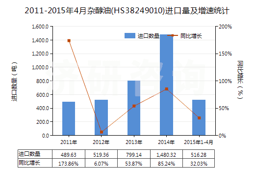 2011-2015年4月雜醇油(HS38249010)進(jìn)口量及增速統(tǒng)計(jì)